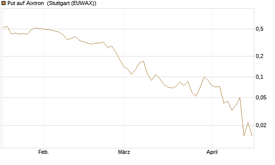 Put auf Aixtron [BNP Paribas Emissions- und Handelsges.] Chart