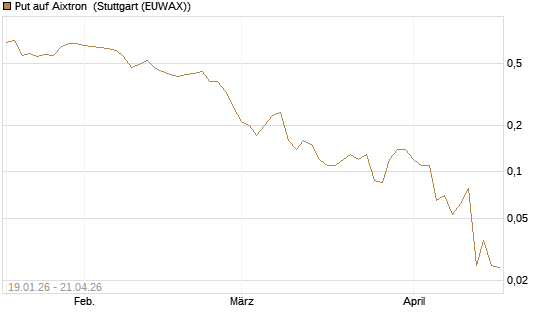 Put auf Aixtron [BNP Paribas Emissions- und Handelsges.] Chart