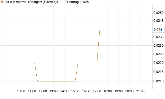 Put auf Aixtron [BNP Paribas Emissions- und Handelsges.] Chart