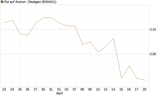 Put auf Aixtron [BNP Paribas Emissions- und Handelsges.] Chart