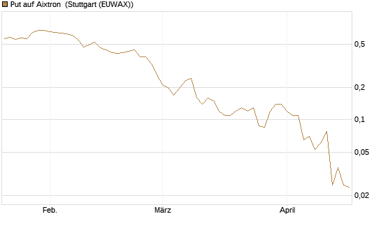 Put auf Aixtron [BNP Paribas Emissions- und Handelsges.] Chart