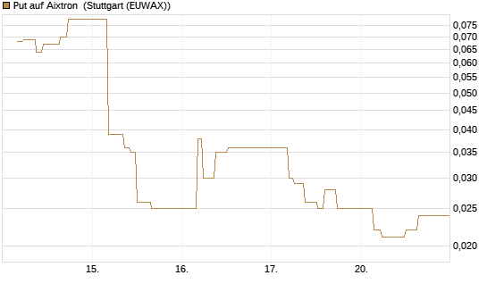 Put auf Aixtron [BNP Paribas Emissions- und Handelsges.] Chart