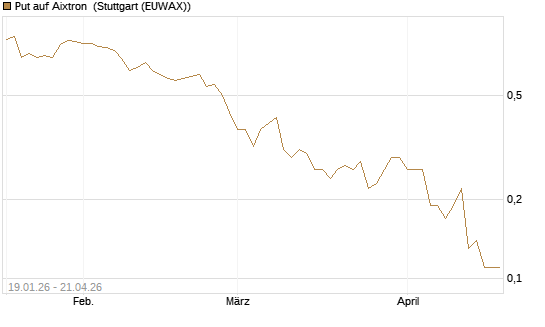 Put auf Aixtron [BNP Paribas Emissions- und Handelsges.] Chart