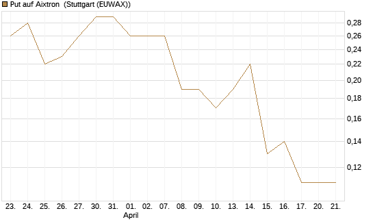 Put auf Aixtron [BNP Paribas Emissions- und Handelsges.] Chart