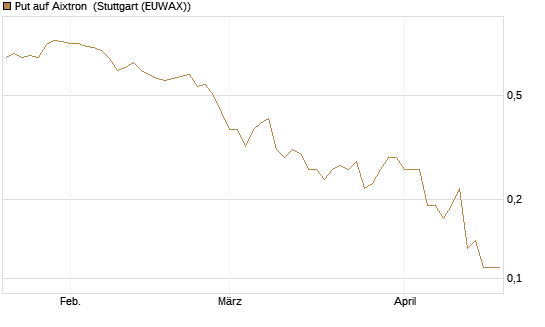 Put auf Aixtron [BNP Paribas Emissions- und Handelsges.] Chart