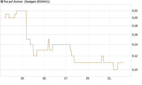 Put auf Aixtron [BNP Paribas Emissions- und Handelsges.] Chart