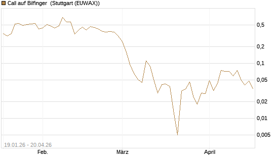 Call auf Bilfinger [BNP Paribas Emissions- und Handelsges.] Chart