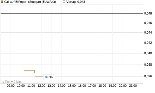 Call auf Bilfinger [BNP Paribas Emissions- und Handelsges.] Chart