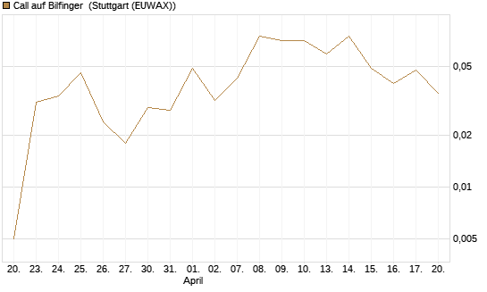 Call auf Bilfinger [BNP Paribas Emissions- und Handelsges.] Chart