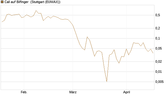 Call auf Bilfinger [BNP Paribas Emissions- und Handelsges.] Chart