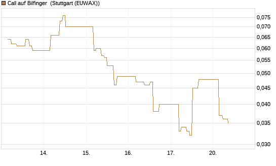 Call auf Bilfinger [BNP Paribas Emissions- und Handelsges.] Chart