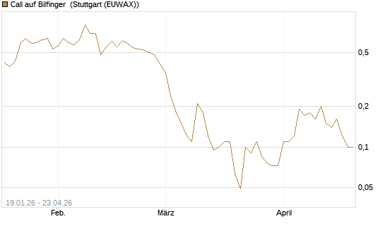 Call auf Bilfinger [BNP Paribas Emissions- und Handelsges.] Chart
