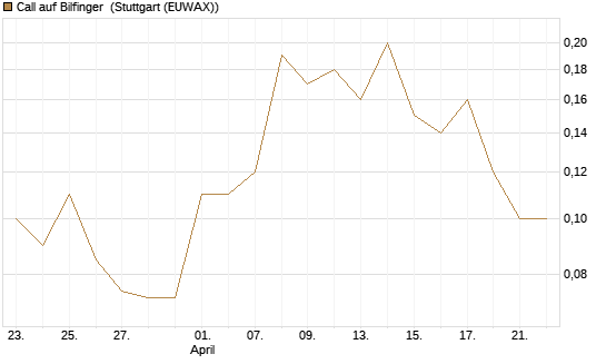 Call auf Bilfinger [BNP Paribas Emissions- und Handelsges.] Chart