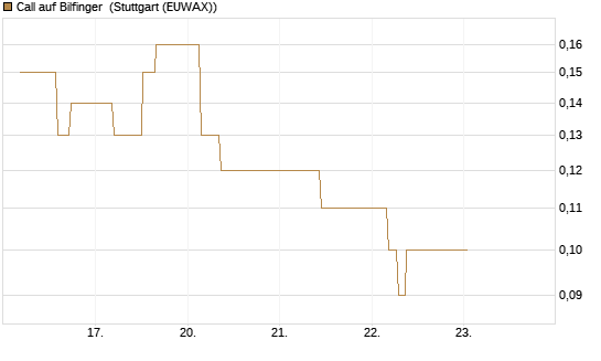 Call auf Bilfinger [BNP Paribas Emissions- und Handelsges.] Chart