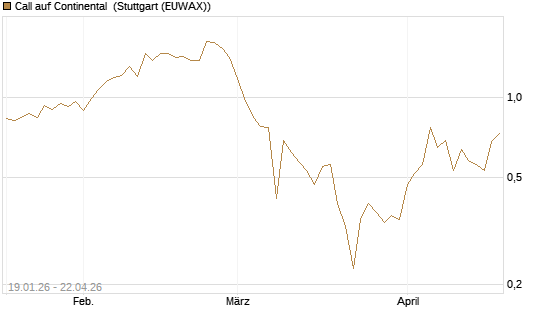 Call auf Continental [BNP Paribas Emissions- und Handelsges.] Chart