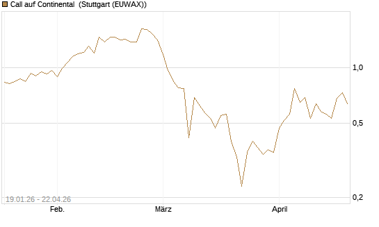 Call auf Continental [BNP Paribas Emissions- und Handelsges.] Chart
