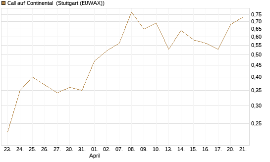 Call auf Continental [BNP Paribas Emissions- und Handelsges.] Chart