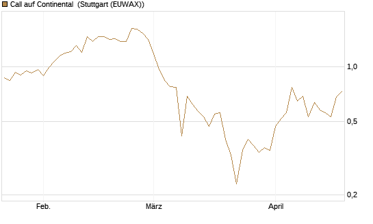 Call auf Continental [BNP Paribas Emissions- und Handelsges.] Chart