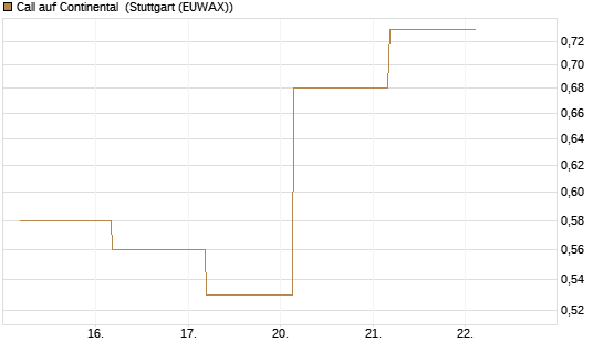 Call auf Continental [BNP Paribas Emissions- und Handelsges.] Chart