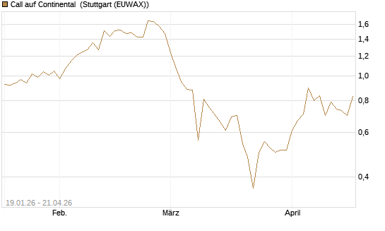 Call auf Continental [BNP Paribas Emissions- und Handelsges.] Chart
