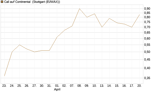 Call auf Continental [BNP Paribas Emissions- und Handelsges.] Chart