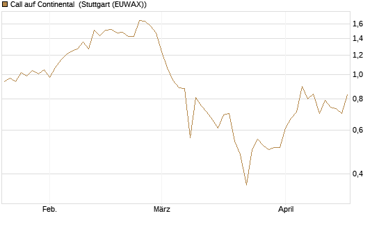Call auf Continental [BNP Paribas Emissions- und Handelsges.] Chart