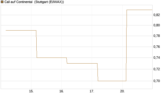 Call auf Continental [BNP Paribas Emissions- und Handelsges.] Chart