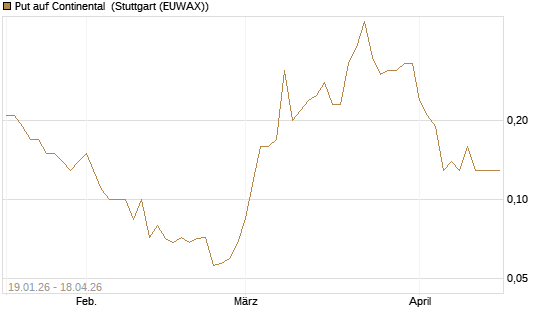 Put auf Continental [BNP Paribas Emissions- und Handelsges.] Chart
