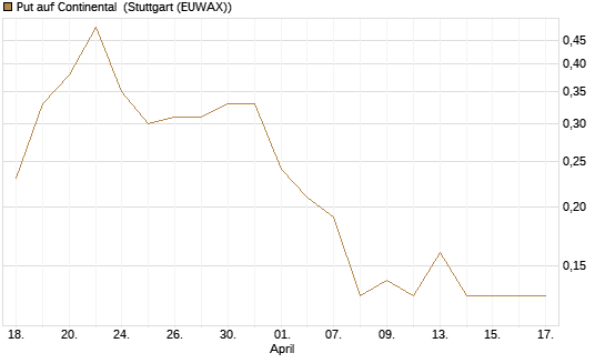 Put auf Continental [BNP Paribas Emissions- und Handelsges.] Chart