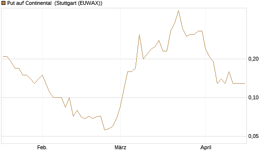 Put auf Continental [BNP Paribas Emissions- und Handelsges.] Chart