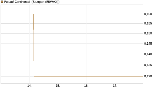 Put auf Continental [BNP Paribas Emissions- und Handelsges.] Chart