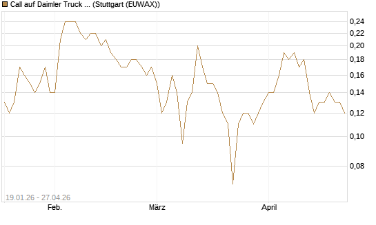 Call auf Daimler Truck Holding [BNP Paribas Emissions- und Handelsges.] Chart