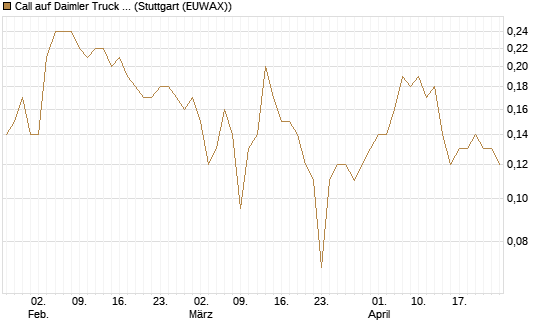 Call auf Daimler Truck Holding [BNP Paribas Emissions- und Handelsges.] Chart