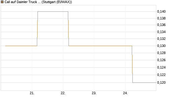 Call auf Daimler Truck Holding [BNP Paribas Emissions- und Handelsges.] Chart