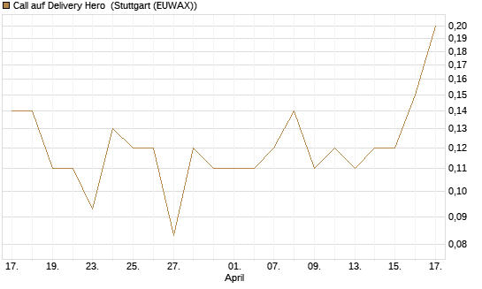Call auf Delivery Hero [BNP Paribas Emissions- und Handelsges.] Chart