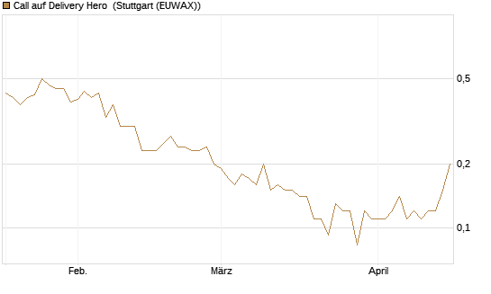 Call auf Delivery Hero [BNP Paribas Emissions- und Handelsges.] Chart