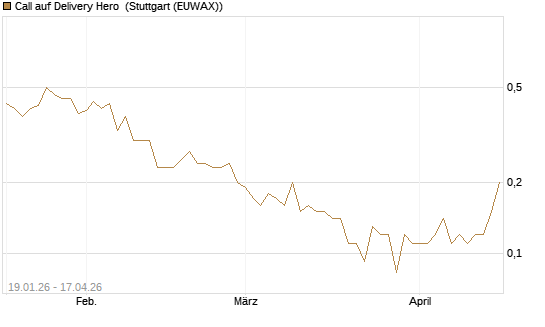 Call auf Delivery Hero [BNP Paribas Emissions- und Handelsges.] Chart