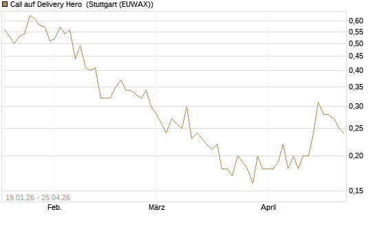 Call auf Delivery Hero [BNP Paribas Emissions- und Handelsges.] Chart