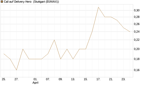 Call auf Delivery Hero [BNP Paribas Emissions- und Handelsges.] Chart