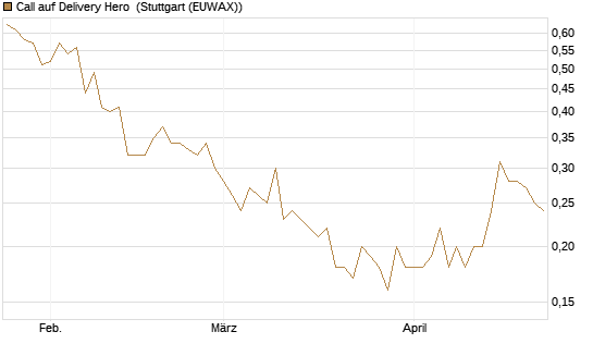 Call auf Delivery Hero [BNP Paribas Emissions- und Handelsges.] Chart
