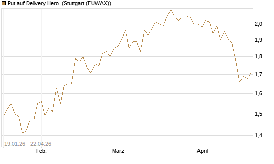 Put auf Delivery Hero [BNP Paribas Emissions- und Handelsges.] Chart
