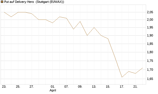Put auf Delivery Hero [BNP Paribas Emissions- und Handelsges.] Chart
