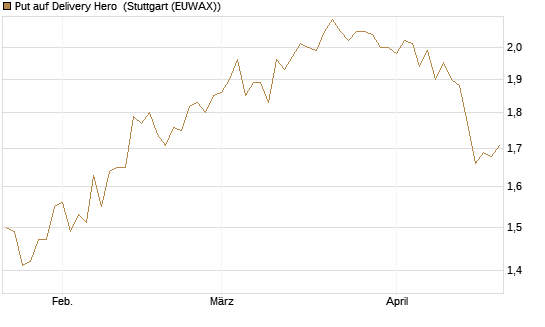 Put auf Delivery Hero [BNP Paribas Emissions- und Handelsges.] Chart