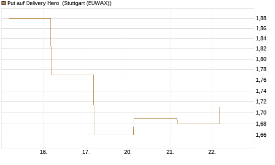Put auf Delivery Hero [BNP Paribas Emissions- und Handelsges.] Chart