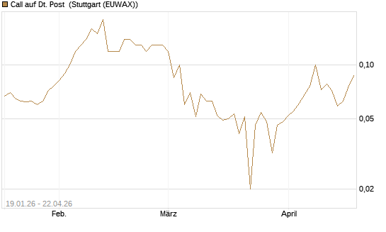 Call auf Dt. Post [BNP Paribas Emissions- und Handelsges.] Chart
