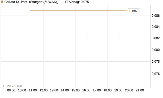 Call auf Dt. Post [BNP Paribas Emissions- und Handelsges.] Chart