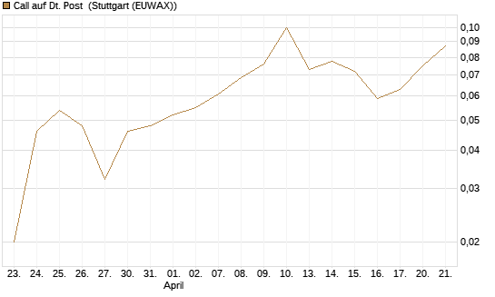 Call auf Dt. Post [BNP Paribas Emissions- und Handelsges.] Chart