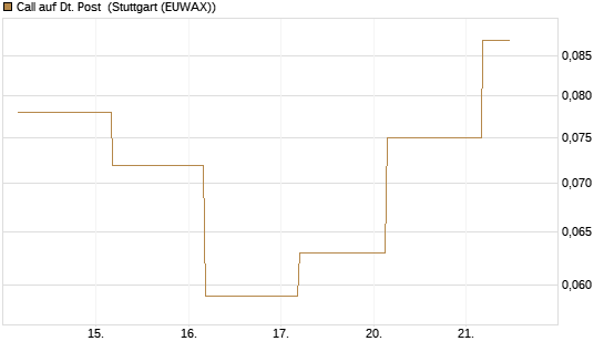Call auf Dt. Post [BNP Paribas Emissions- und Handelsges.] Chart