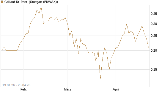 Call auf Dt. Post [BNP Paribas Emissions- und Handelsges.] Chart