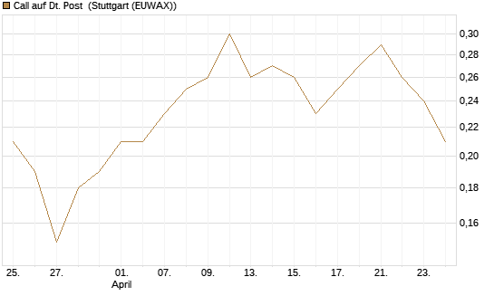 Call auf Dt. Post [BNP Paribas Emissions- und Handelsges.] Chart